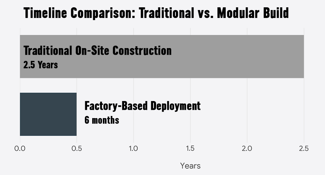 Minimalist visual bar comparison showing the traditional build timeline versus the much faster factory-to-site deployment